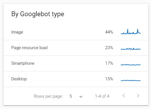 Differentiation according to Googlebot