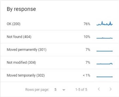 Differentiation according to answer or status code