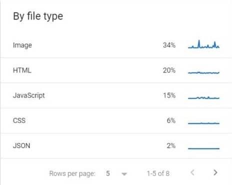 Differentiation according to file type