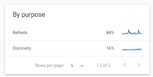Differentiation according to purpose