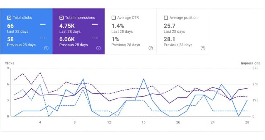 organic growth chart