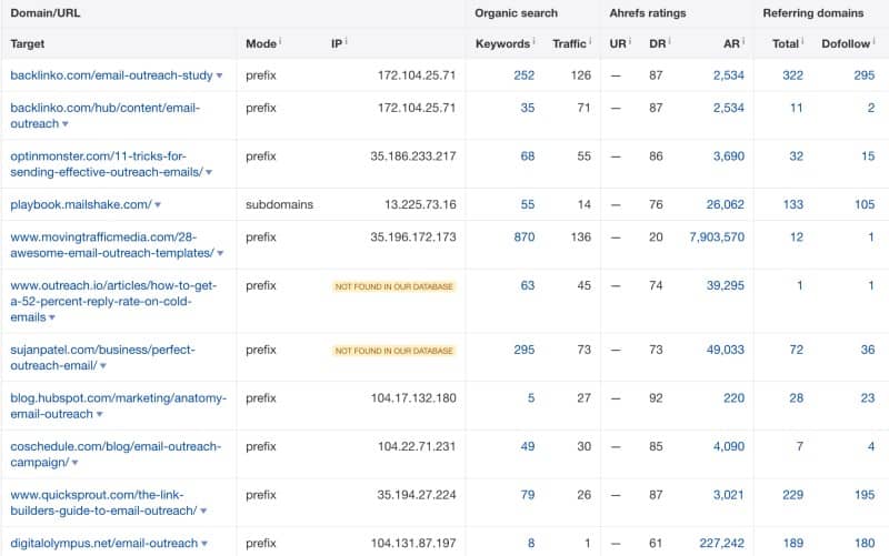 impressions and average position of page