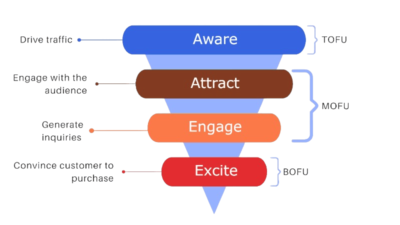 The Marketing Funnels