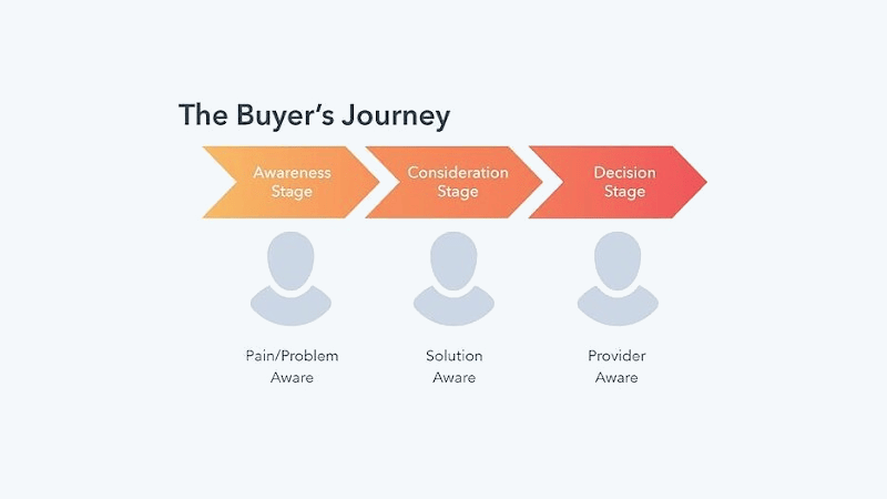 The Buyers Journey