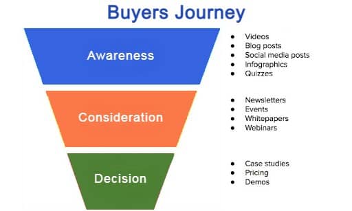 Buyer's Journey